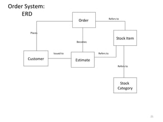 Order System:
    ERD
                                                     Refers to
                               Order

        Places

                                                           Stock Item
                              Becomes



                  Issued to              Refers to

       Customer               Estimate
                                                             Refers to




                                                              Stock
                                                             Category




                                                                         25
 