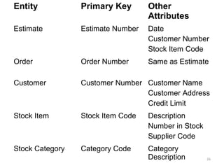 Entity           Primary Key       Other
                                   Attributes
Estimate         Estimate Number   Date
                                   Customer Number
                                   Stock Item Code
Order            Order Number      Same as Estimate

Customer         Customer Number Customer Name
                                 Customer Address
                                 Credit Limit
Stock Item       Stock Item Code   Description
                                   Number in Stock
                                   Supplier Code
Stock Category   Category Code     Category
                                   Description       26
 