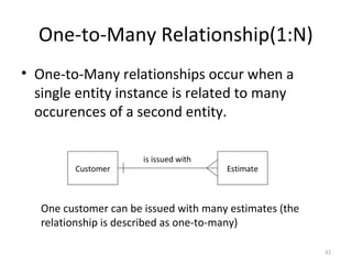 One-to-Many Relationship(1:N)
• One-to-Many relationships occur when a
  single entity instance is related to many
  occurences of a second entity.

                       is issued with
         Customer                       Estimate



   One customer can be issued with many estimates (the
   relationship is described as one-to-many)

                                                         32
 