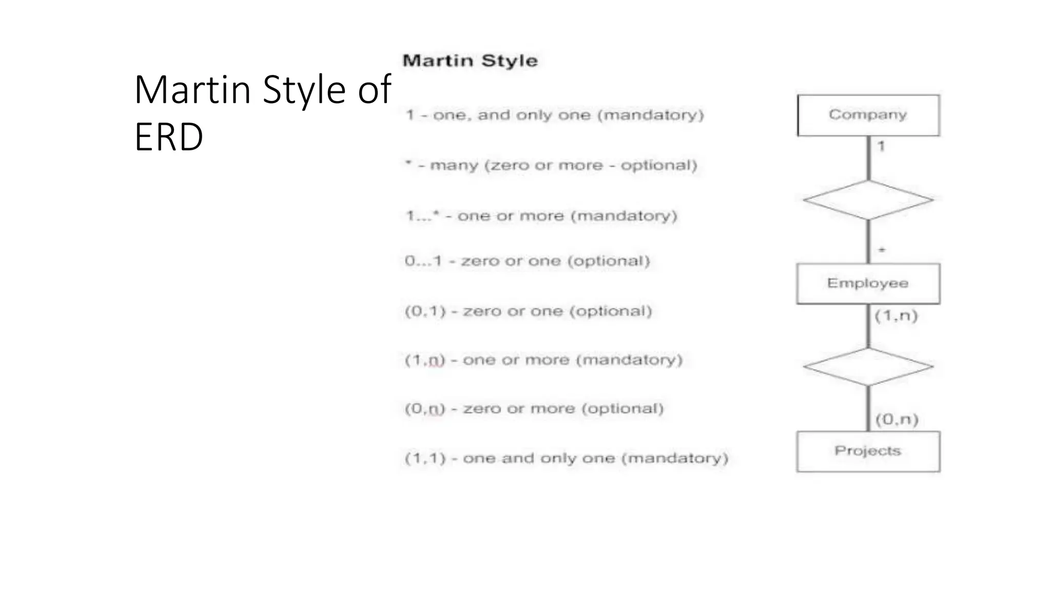 Martin Style of
ERD
 