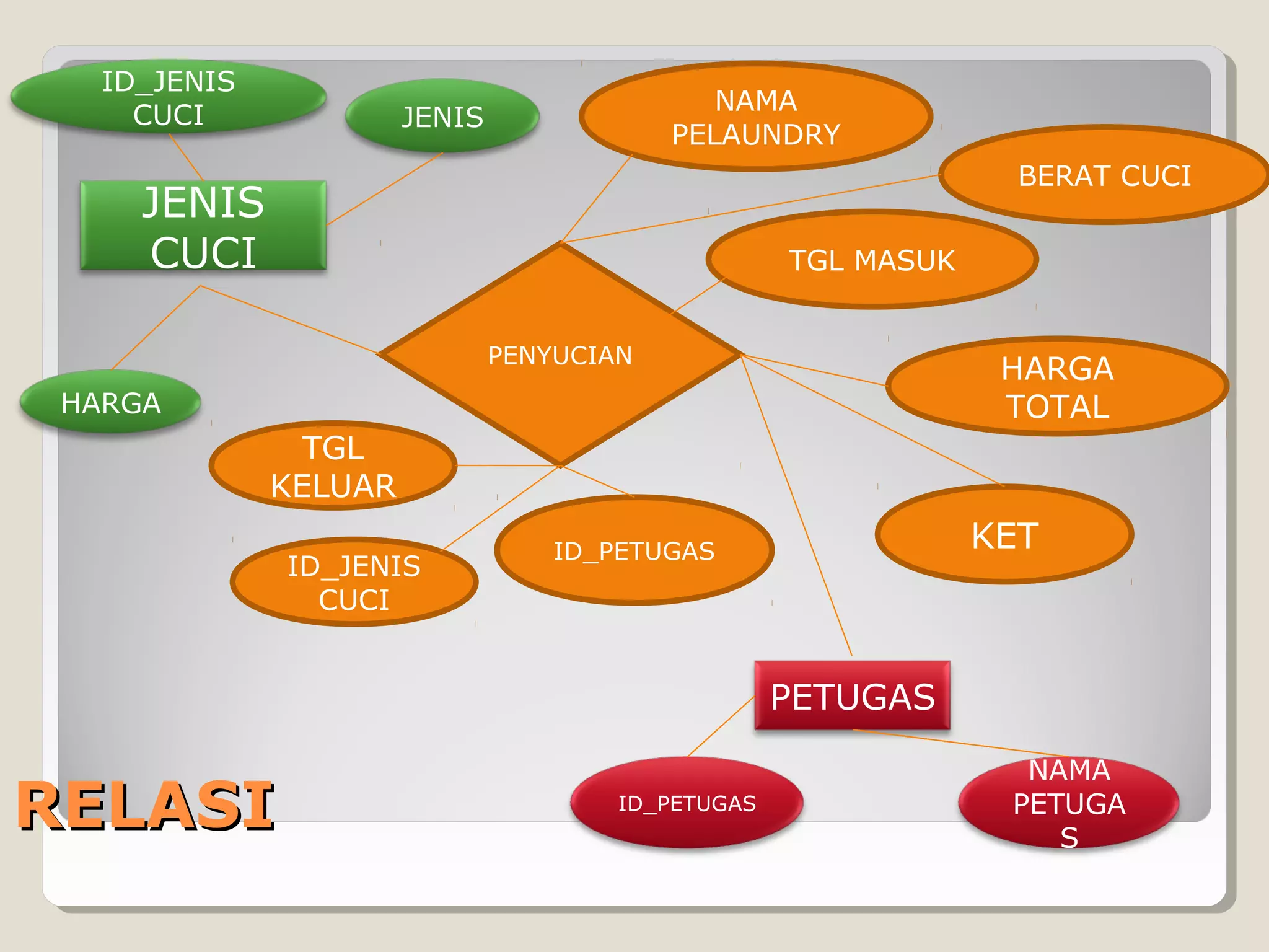 Erd laundry | PPT