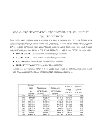 GDP=C+C(1)* FINVESTMENT +C(2)* GINVESTMENT +C(3)* EXFORT
+C(4)* PRODUCTIVITY
Ìàíàé óëñûý íóòàã äýâñãýð äîòîð á¿òýýãäñýí á¿õ áàðàà á¿òýýãäýõ¿¿íèé ìºíãºí ä¿íã Äîòîîäûí íèéò
á¿òýýãäýõ¿¿í ãýäýã.Íýã õ¿íä íîîãäîõ äîòîîäûí íèéò á¿òýýãäýõ¿¿í íü ýäèéí çàñãèéí õàìãèéí ÷æõàë ¿ç¿¿ëýëò
þì.Ýíý ¿ç¿¿ëýëò ºñâºë òóõàéí ýäèéí çàñàã ºñºëòòýé áàéíà ãýæ ¿çäýã. Ìàíàé æëñûí ýäèéí çàñàã ñ¿¿ëèéí
æèë¿¿äýä ºññºí ä¿íòýé ãàð÷ áàéãàà þì. Ýíý ºñºëòºíä äàðààõ õ¿÷èí ç¿éëñ õ¿÷òýé íºëººëñºí ãýæ ¿çýæ áàéíà.
•

FINVESTMENT- Ãàäààäûí õºðºíãº îðóóëàëò/Íýã õ¿íä íîîãäîõîîð/

•

GINVESTMENT-Äîòîîäûí õºðºíãº îðóóëàëò/Íýã õ¿íä íîîãäîõîîð/

•

EXFORT- ãàäààä õóäàëäàà áóþó ýêñïîðò/Íýã õ¿íä íîîãäîõîîð/

•

PRODUCTIVITY- Õºäºëìºðèéí á¿òýýìæ/Íýã õ¿íä íîîãäîõîîð/

Äîòîîäûí íèéò á¿òýýãäýõ¿¿íä íºëººëºõ 4 õ¿÷èí ç¿éëèéí áîäèò óòãèéã äîîð õàðóóëàâ.Ìîíãîë áàíêíû òàéëàí
áîëîí ñòàòèñòèêèéí åðºíõèé ãàçðûí ýìõòãýë äýýðýýñ àâñàí áîäèò òîî áàðèìò þì..

Íýã õ¿íä
íîãäîõ

Äîòîîäûí øóóä

ÄÍÁ
1995
1996
1997
1998
1999
2000
2001
2002
2003
2004

Ãàäààäûí øóóä
õºðºíãº îðóóëàëò

õºðºíãº îðóóëàëò

(òºãðºãººð)
18429.02
35021.69
47456.47
41138.78
61591.01
69796.36
82253.64
84946.9
109465.7
94947.34

( òºãðºãººð)
21064.14
22445.14
28063.4
44882.65
46830.02
48471.48
44063.2
48068.78
60908.75
103178.3

/òºãðºãººð/
239887.39
277502.9
352319
341106.33
392261.84
490600.82
529132.54
574637.02
666893.5
854480.56

Ýêñïîðòûí

Õºäºëìºðèéí

õýìæýý

á¿òýýìæ

/òºãðºãººð/

/òºãðºãººð/

96721
125024.9
153787.4
128634.3
161884.8
212380.1
235287.7
238141
287260
415087.8

0.35
0.38
0.41
0.44
0.49
0.52
0.55
0.59
0.66
0.82

 