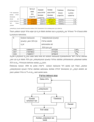 Íýã õ¿íä
*-îîð òýìäýãëýñýí
äîòîîäûí

áîë

íèéãìèéí õàëàìæèíä
ºãñºí

ìºíãèéã

2006
2007
2008

1475205
1775472
1870419

øóóä õºðºíãº

îðóóëàëò

/òºãðºãººð/

Äîòîîäûí

øóóä õºðºíãº

ÄÍÁ

õºðºíãº

îðóóëàëòûí
òîîíóóä

Ãàäààäûí

íîãäîõ

îðóóëàëò

(òºãðºãººð)
140126.8
142879.1
266818.8

( òºãðºãººð)
209726.4*
262409.5*
276974*

Ýêñïîðòûí

Õºäºëìºðèéí

õýìæýý

á¿òýýìæ

/òºãðºãººð/

/òºãðºãººð/

692680.6
838741.2
938886.6

1.24
1.46
1.72

¿íäýñíèé
¿éëäâýðëýëýý äýìæèõ áîäëîãîîð äàìæóóëàí äîòîîäûí õºðºíãº îðóóëàëòàíä îí îíä íü õàðãàëçóóëàí íýìýí òîîöñîí þì .

Ýäèéí çàñãèéí öýâýð ºñºëò áóþó íýã õ¿íä íîîãäîõ äîòîîäûí íèéò á¿òýýãäýõ¿¿íèé ºñºëòèéí ººð÷ëºëòèéã äîîðõ
õ¿ñíýãòýíä õàðóóëëàà.
Îí

Íèéãìèéí õàëàìæèéã

¯éëäâýðëýëèéã äýìæñýí

äýìæñýí ¿åèéí ÄÍÁ/íýã

ìºíãºíèé áîäëîãî

õ¿íä/

áàðèìòàëñàí áîë

ÄÍÁ/íýã õ¿íä/
2006
1440693.2
1475205
2.4%
2007
1745700.4
1775472
1.7%
2008
1748855.7
1870419
7%
Äýýðõ õ¿ñíýãòèéí ñ¿¿ëèéí áàãàí äàõü õóâü áîë íèéãìèéí õàëàìæèéã õýâòãàéðóóëàí ºãñºí ìºíãºíèé áîäëîãûí
¿åèéí íýã õ¿íä íîîãäîõ ÄÍÁ-ýýñ ¿éëäâýðëýëèéã äýìæñýí ìºíãºíèé áîäëîãûí ýêîíîìåòðèêèéí çàãâàðààð ãàðñàí
ÄÍÁ íü èë¿¿ ºñºëòòýéã õàðóóëæ áàéãàà ¿ç¿¿ëýëò.
Òîäðóóëæ õýëáýë: 2008 îíû æëñûí òºñâººñ

íèéãìèéí õàëàìæèíä ºãºõ áàéñàí òýð ìºíãèéí ¿íäýñíèé

¿éëäâýðëýëèéã äýìæèõ ìºíãºíèé áîäëîãûã áàðèìòàëæ äîòîîäûí õºðºíãº îðóóëàëòûí ýõ ¿¿ñâýð áîëãîñîí áîë
ýäèéí çàñãèéí ºñºëò íü 7%-ð èë¿¿ áàéõ áàéñàí áàéíà.

Ìºíãºíèé îðîëòèéí ñõåì
Óëñûí òºñºâ

¿éëäâýðæèëò

Äîòîîäûí
õýðýãëýã÷äýä

Ýêñïîðòîíä
Òàòâàð
Ìºíãºí îðëîãî

Äîòîîäûí ¿éëäâýðëýã÷äûí
îðëîãî

 