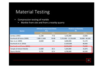 DĂƚĞƌŝĂů dĞƐƚŝŶŐ
• ŽŵƉƌĞƐƐŝŽŶ ƚĞƐƚŝŶŐ ŽĨ ŵĂƌďůĞ
• DĂƌďůĞ ĨƌŽŵ ƐŝƚĞ ĂŶĚ ĨƌŽŵ Ă ŶĞĂƌďǇ ƋƵĂƌƌǇ
ϭϴ
^ŽƵƌĐĞ
hůƚŝŵĂƚĞ ŽŵƉƌĞƐƐŝǀĞ ^ƚƌĞƐƐ
;ı
¡
Ϳ
DŽĚƵůƵƐ ŽĨ ůĂƐƚŝĐŝƚǇ
;Ϳ
ƉƐŝ DWĂ ƉƐŝ DWĂ
ĂŵďĂƐ ;ϭϵϵϮͿ ϭϭ͕ϮϴϬ ϳϳ͘ϴ ϯ͕ϯϯϲ͕ϬϬϬ Ϯϯ͕ϬϬϬ
ŽƵƌŬŽƵůŝƐ Θ WĂƐŝŽƵ ;ϮϬϬϵͿ ϳ͕ϵϴϬͲϭϭ͕ϲϬϬ ϱϬͲϴϬ ϳ͕ϮϱϮ͕ϬϬϬ Ͳ ϭϮ͕Ϯϱϲ͕ϬϬϬ ϱϬ͕ϬϬϬ Ͳ ϴϰ͕ϱϬϬ
ĞĞƌ Ğƚ͘Ăů͘ ;ϮϬϬϵͿ ϭϴ͕ϬϬϬ ϭϮϰ ϴ͕ϬϬϬ͕ϬϬϬ ϱϱ͕ϭϳϬ
ŽƵƌŬŽƵůŝƐ Ğƚ Ăů͘ ;ϮϬϭϬͿ Ͳ Ͳ ϭϭ͕ϲϬϯ͕ϬϬϬ ϴϬ͕ϬϬϬ
ŽƵƌŬŽƵůŝƐ ĂŶĚ WĂƐŝŽƵ ;ϮϬϭϱͿ Ͳ Ͳ ϭϬ͕ϵϮϭ͕ϬϬϬ ϳϱ͕ϯϬϬ
dĞŵƉůĞ ŽĨ ŶƚŝŽĐŚ DĂƌďůĞ ϭϮ͕ϬϴϬ ϴϯ͘ϯ ϱ͕ϮϬϯ͕ϬϬϬ ϯϱ͕ϴϳϬ
YƵĂƌƌǇ DĂƌďůĞ ϵ͕ϳϳϬ ϲϳ͘ϰ ϴ͕ϳϴϬ͕ϬϬϬ ϲϬ͕ϱϬϬ
 