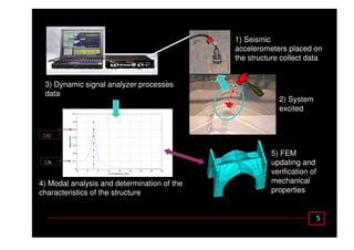 ϱ
1) Seismic
accelerometers placed on
the structure collect data
0 2 4 6 8 10 12 14 16
0
0.1
0.2
0.3
0.4
0.5
0.6
0.7
w-Frequency (Hz)
MagH(in/k)
4) Modal analysis and determination of the
characteristics of the structure
1/c
1/k
5) FEM
updating and
verification of
mechanical
properties
2) System
excited
3) Dynamic signal analyzer processes
data
 