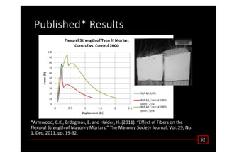 WƵďůŝƐŚĞĚΎ ZĞƐƵůƚƐ
Ύ ƌŵǁŽŽĚ͕ ͕͘͘ ƌĚŽŐŵƵƐ͕ ͘ ĂŶĚ ,ĂŝĚĞƌ͕ ,͘ ;ϮϬϭϭͿ͘ ͞ĨĨĞĐƚ ŽĨ ŝďĞƌƐ ŽŶ ƚŚĞ
ůĞǆƵƌĂů ^ƚƌĞŶŐƚŚ ŽĨ DĂƐŽŶƌǇ DŽƌƚĂƌƐ͕͟ dŚĞ DĂƐŽŶƌǇ ^ŽĐŝĞƚǇ :ŽƵƌŶĂů͕ sŽů͘ Ϯϵ͕ EŽ͘
ϭ͕ ĞĐ͘ ϮϬϭϭ͕ ƉƉ͘ ϭϵͲϯϮ͘
ϱϮ
 