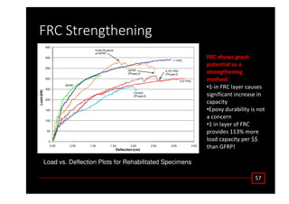 ϱϳ
0
50
100
150
200
250
300
350
400
450
0.00 0.50 1.00 1.50 2.00 2.50 3.00 3.50
Load(kN)
Deflection (cm)
1 FRC
GFRP
0.5 FRC
Control
(Phase 2)
0.75 FRC
(Phase 2)
GFRP
(Phase 2)
Initial Rupture
of GFRP
Load vs. Deflection Plots for Rehabilitated Specimens
Z ƐŚŽǁƐ ŐƌĞĂƚ
ƉŽƚĞŶƚŝĂů ĂƐ Ă
ƐƚƌĞŶŐƚŚĞŶŝŶŐ
ŵĞƚŚŽĚ͗
•ϭͲŝŶ Z ůĂǇĞƌ ĐĂƵƐĞƐ
ƐŝŐŶŝĨŝĐĂŶƚ ŝŶĐƌĞĂƐĞ ŝŶ
ĐĂƉĂĐŝƚǇ
•ƉŽǆǇ ĚƵƌĂďŝůŝƚǇ ŝƐ ŶŽƚ
Ă ĐŽŶĐĞƌŶ
•ϭ ŝŶ ůĂǇĞƌ ŽĨ Z
ƉƌŽǀŝĚĞƐ ϭϭϯй ŵŽƌĞ
ůŽĂĚ ĐĂƉĂĐŝƚǇ ƉĞƌ ΨΨ
ƚŚĂŶ 'ZW͊
Z ^ƚƌĞŶŐƚŚĞŶŝŶŐ
 