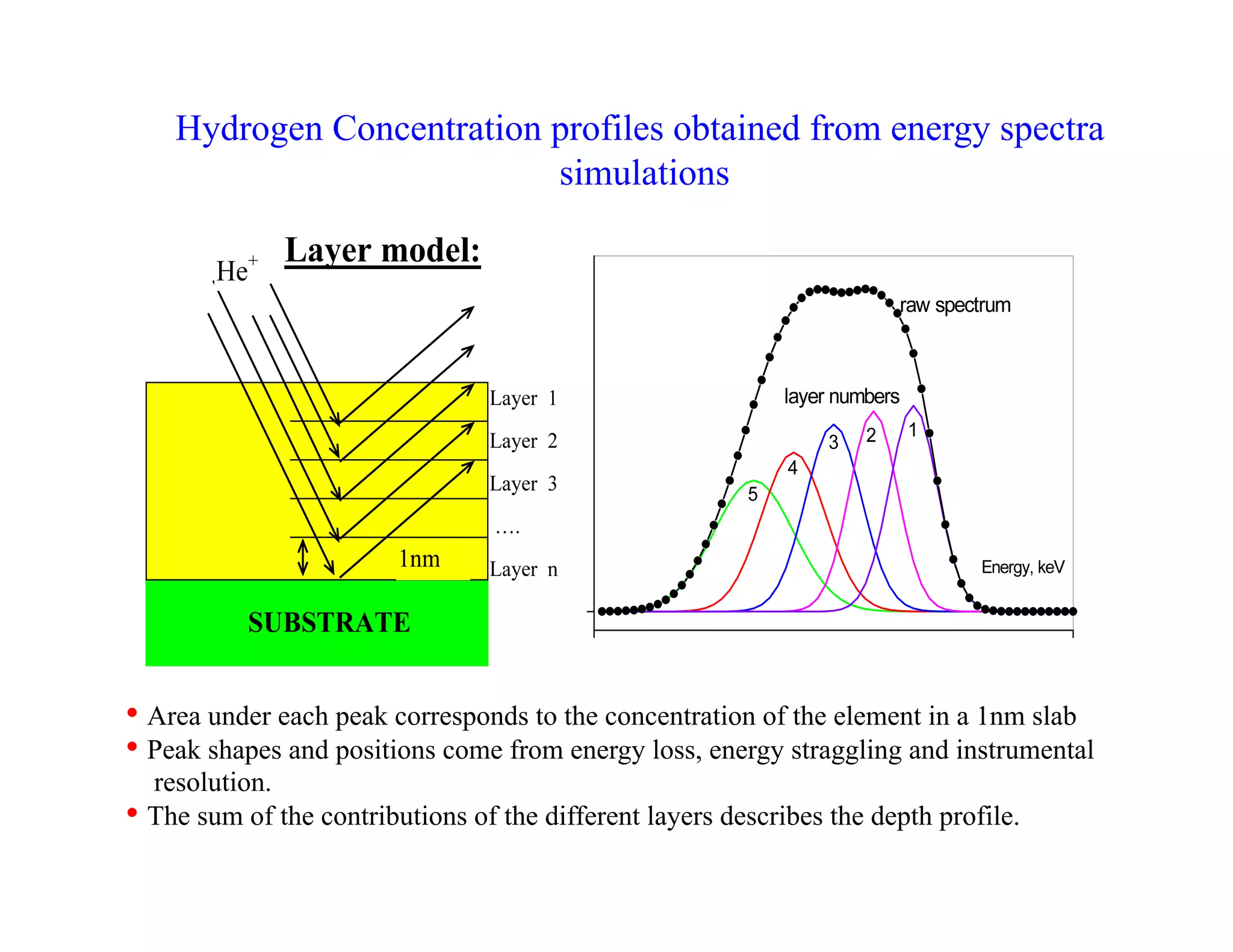 Hydrogen Concentration profiles obtained from energy spectra
                           simulations




•  Area under each peak corresponds to the concentration of the element in a 1nm slab
•  Peak shapes and positions come from energy loss, energy straggling and instrumental
   resolution.
•  The sum of the contributions of the different layers describes the depth profile.
 