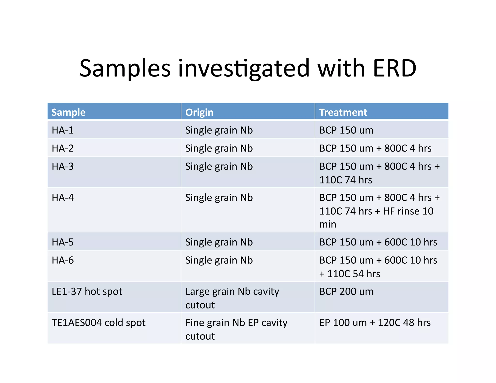 Samples	
  inves%gated	
  with	
  ERD	
  
Sample	
                        Origin	
                                  Treatment	
  
HA-­‐1	
                        Single	
  grain	
  Nb	
  	
               BCP	
  150	
  um	
  
HA-­‐2	
                        Single	
  grain	
  Nb	
                   BCP	
  150	
  um	
  +	
  800C	
  4	
  hrs	
  
HA-­‐3	
                        Single	
  grain	
  Nb	
                   BCP	
  150	
  um	
  +	
  800C	
  4	
  hrs	
  +	
  
                                                                          110C	
  74	
  hrs	
  
HA-­‐4	
                        Single	
  grain	
  Nb	
                   BCP	
  150	
  um	
  +	
  800C	
  4	
  hrs	
  +	
  
                                                                          110C	
  74	
  hrs	
  +	
  HF	
  rinse	
  10	
  
                                                                          min	
  
HA-­‐5	
                        Single	
  grain	
  Nb	
                   BCP	
  150	
  um	
  +	
  600C	
  10	
  hrs	
  
HA-­‐6	
                        Single	
  grain	
  Nb	
                   BCP	
  150	
  um	
  +	
  600C	
  10	
  hrs	
  
                                                                          +	
  110C	
  54	
  hrs	
  
LE1-­‐37	
  hot	
  spot	
       Large	
  grain	
  Nb	
  cavity	
          BCP	
  200	
  um	
  
                                cutout	
  
TE1AES004	
  cold	
  spot	
     Fine	
  grain	
  Nb	
  EP	
  cavity	
     EP	
  100	
  um	
  +	
  120C	
  48	
  hrs	
  
                                cutout	
  	
  
 