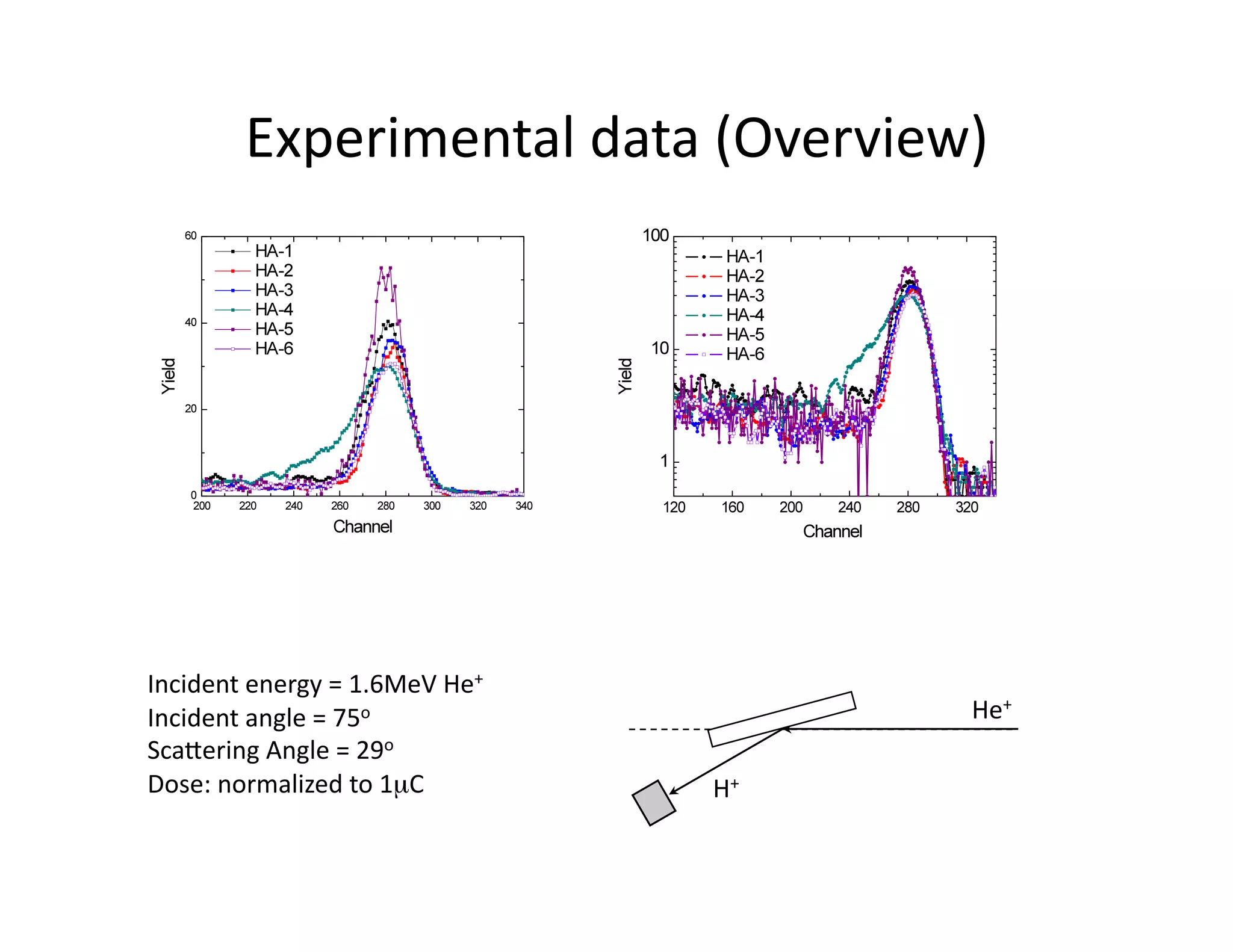 Experimental	
  data	
  (Overview)	
  




Incident	
  energy	
  =	
  1.6MeV	
  He+	
  
Incident	
  angle	
  =	
  75o	
                         He+	
  
Scabering	
  Angle	
  =	
  29o	
  
Dose:	
  normalized	
  to	
  1µC	
             H+	
  
 
