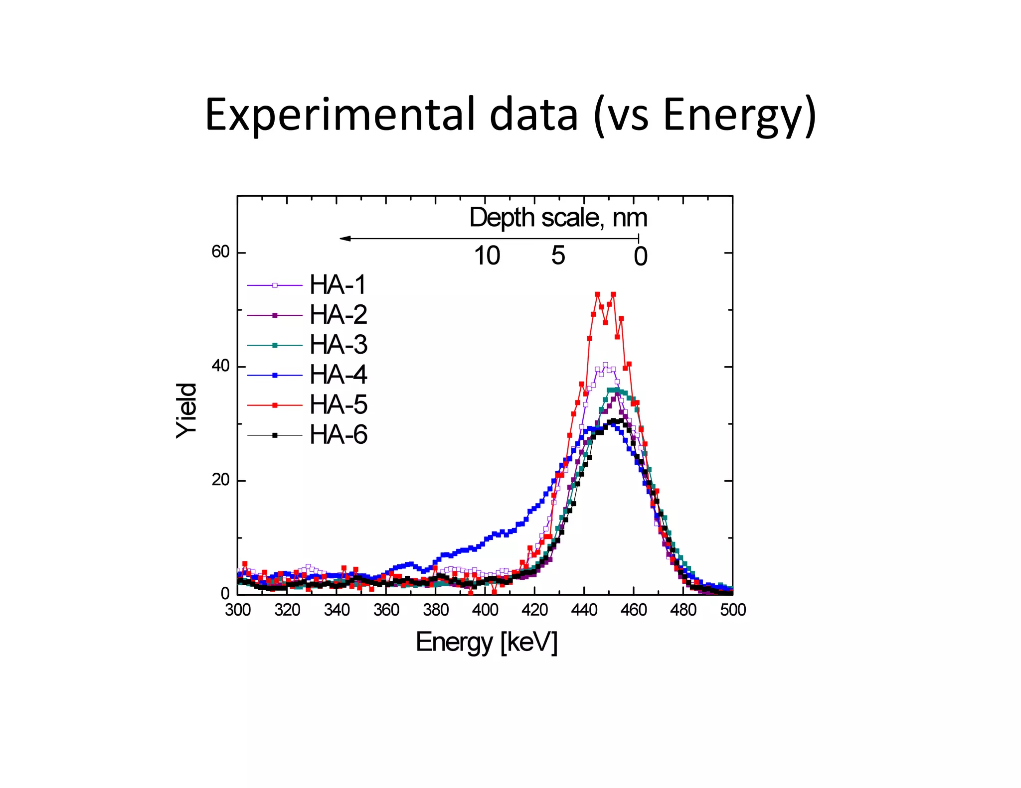 Experimental	
  data	
  (vs	
  Energy)	
  
 