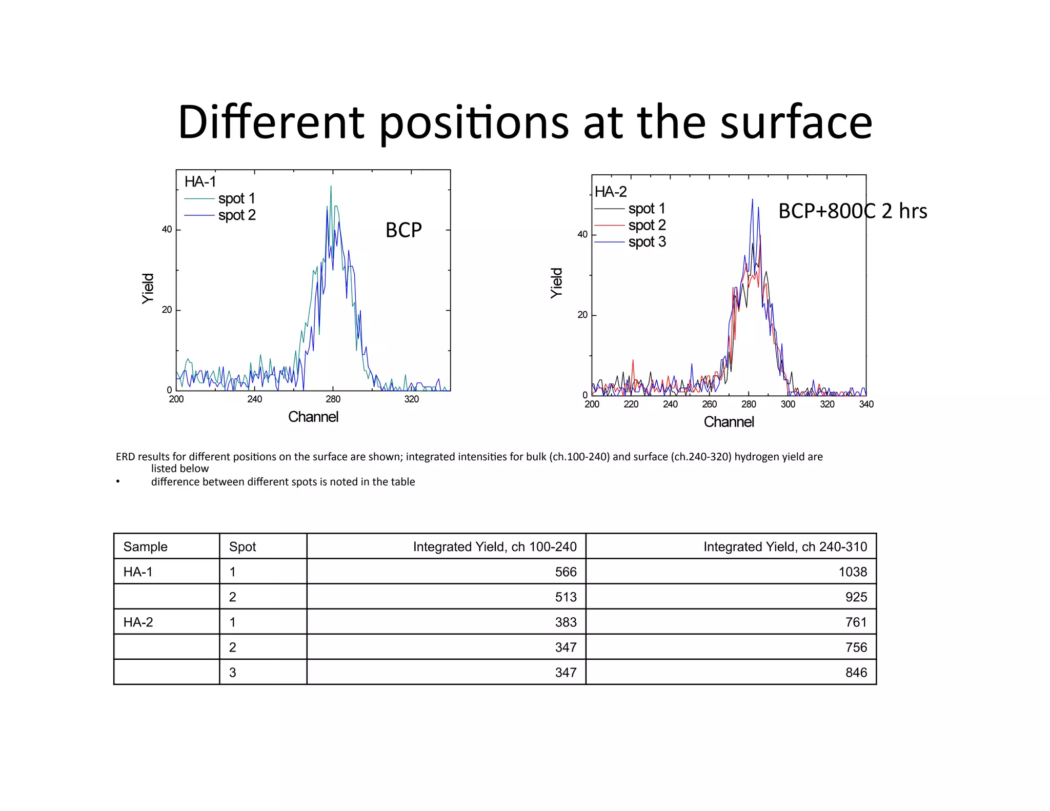 Diﬀerent	
  posi%ons	
  at	
  the	
  surface	
  
                                                                                                                                                                                                        BCP+800C	
  2	
  hrs	
  
                                                                                 BCP	
  




ERD	
  results	
  for	
  diﬀerent	
  posi%ons	
  on	
  the	
  surface	
  are	
  shown;	
  integrated	
  intensi%es	
  for	
  bulk	
  (ch.100-­‐240)	
  and	
  surface	
  (ch.240-­‐320)	
  hydrogen	
  yield	
  are	
  
          listed	
  below	
  
•         diﬀerence	
  between	
  diﬀerent	
  spots	
  is	
  noted	
  in	
  the	
  table	
  




  Sample                          Spot                                                   Integrated Yield, ch 100-240                                                            Integrated Yield, ch 240-310
  HA-1                            1                                                                                                  566                                                                                  1038
                                  2                                                                                                  513                                                                                   925
  HA-2                            1                                                                                                  383                                                                                   761
                                  2                                                                                                  347                                                                                   756
                                  3                                                                                                  347                                                                                   846
 