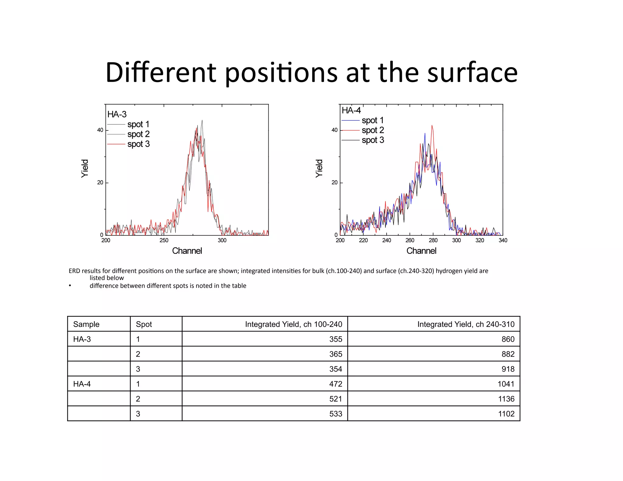 Diﬀerent	
  posi%ons	
  at	
  the	
  surface	
  




ERD	
  results	
  for	
  diﬀerent	
  posi%ons	
  on	
  the	
  surface	
  are	
  shown;	
  integrated	
  intensi%es	
  for	
  bulk	
  (ch.100-­‐240)	
  and	
  surface	
  (ch.240-­‐320)	
  hydrogen	
  yield	
  are	
  
          listed	
  below	
  
•         diﬀerence	
  between	
  diﬀerent	
  spots	
  is	
  noted	
  in	
  the	
  table	
  




  Sample                          Spot                                                   Integrated Yield, ch 100-240                                                            Integrated Yield, ch 240-310
  HA-3                            1                                                                                                  355                                                                                   860
                                  2                                                                                                  365                                                                                   882
                                  3                                                                                                  354                                                                                   918
  HA-4                            1                                                                                                  472                                                                                  1041
                                  2                                                                                                  521                                                                                  1136
                                  3                                                                                                  533                                                                                  1102
 