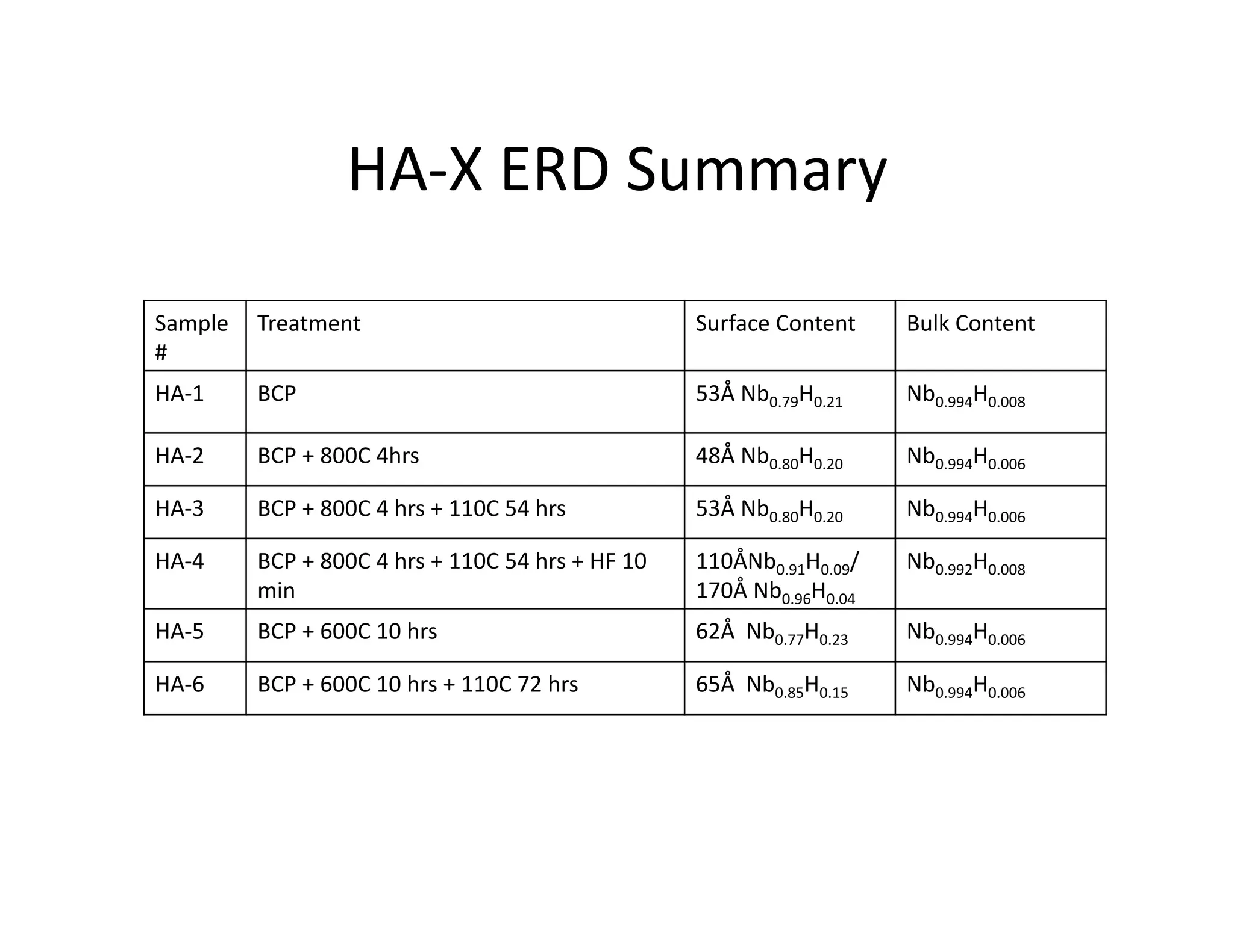 HA-­‐X	
  ERD	
  Summary	
  

Sample	
   Treatment                                                                       Surface	
  Content       Bulk	
  Content
#
HA-­‐1       BCP                                                                           53Å	
  Nb0.79H0.21       Nb0.994H0.008

HA-­‐2	
     BCP	
  +	
  800C	
  4hrs                                                      48Å	
  Nb0.80H0.20       Nb0.994H0.006

HA-­‐3	
     BCP	
  +	
  800C	
  4	
  hrs	
  +	
  110C	
  54	
  hrs                        53Å	
  Nb0.80H0.20       Nb0.994H0.006

HA-­‐4       BCP	
  +	
  800C	
  4	
  hrs	
  +	
  110C	
  54	
  hrs	
  +	
  HF	
  10	
     110ÅNb0.91H0.09/	
       Nb0.992H0.008
             min                                                                           170Å	
  Nb0.96H0.04
HA-­‐5	
     BCP	
  +	
  600C	
  10	
  hrs                                                 62Å	
  	
  Nb0.77H0.23   Nb0.994H0.006

HA-­‐6       BCP	
  +	
  600C	
  10	
  hrs	
  +	
  110C	
  72	
  hrs                       65Å	
  	
  Nb0.85H0.15   Nb0.994H0.006
 