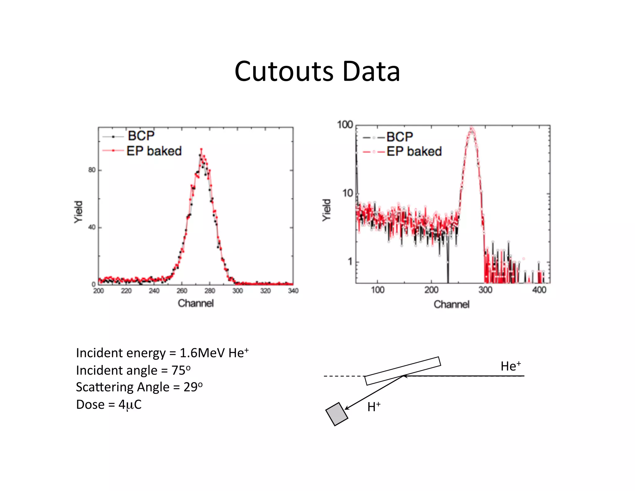 Cutouts	
  Data	
  




Incident	
  energy	
  =	
  1.6MeV	
  He+	
  
Incident	
  angle	
  =	
  75o	
                               He+	
  
Scabering	
  Angle	
  =	
  29o	
  
Dose	
  =	
  4µC	
                                   H+	
  
 