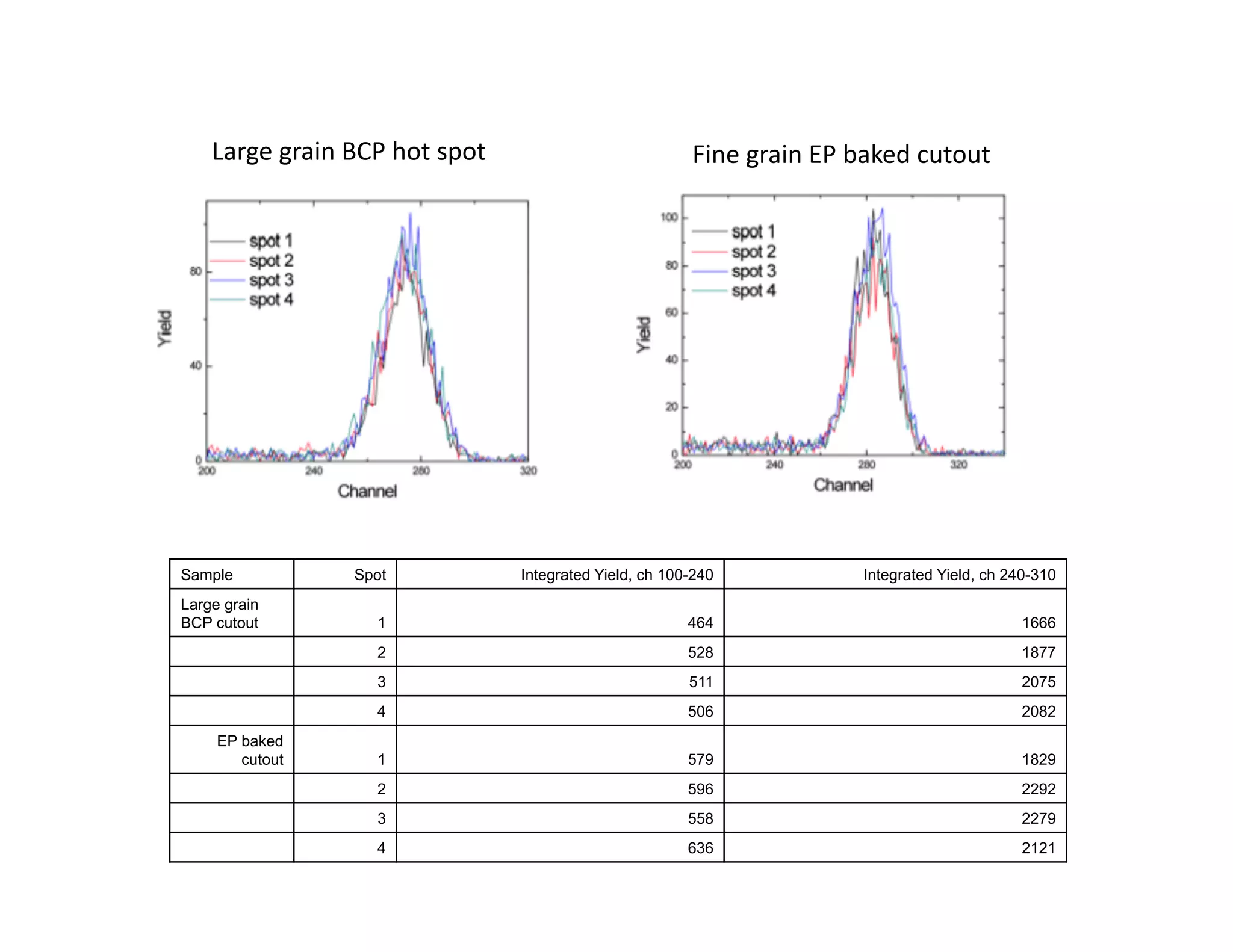 Large	
  grain	
  BCP	
  hot	
  spot	
                             Fine	
  grain	
  EP	
  baked	
  cutout	
  




Sample                  Spot                   Integrated Yield, ch 100-240                   Integrated Yield, ch 240-310
Large grain
BCP cutout                 1                                           464                                           1666
                           2                                           528                                           1877
                           3                                           511                                           2075
                           4                                           506                                           2082
     EP baked
        cutout             1                                           579                                           1829
                           2                                           596                                           2292
                           3                                           558                                           2279
                           4                                           636                                           2121
 