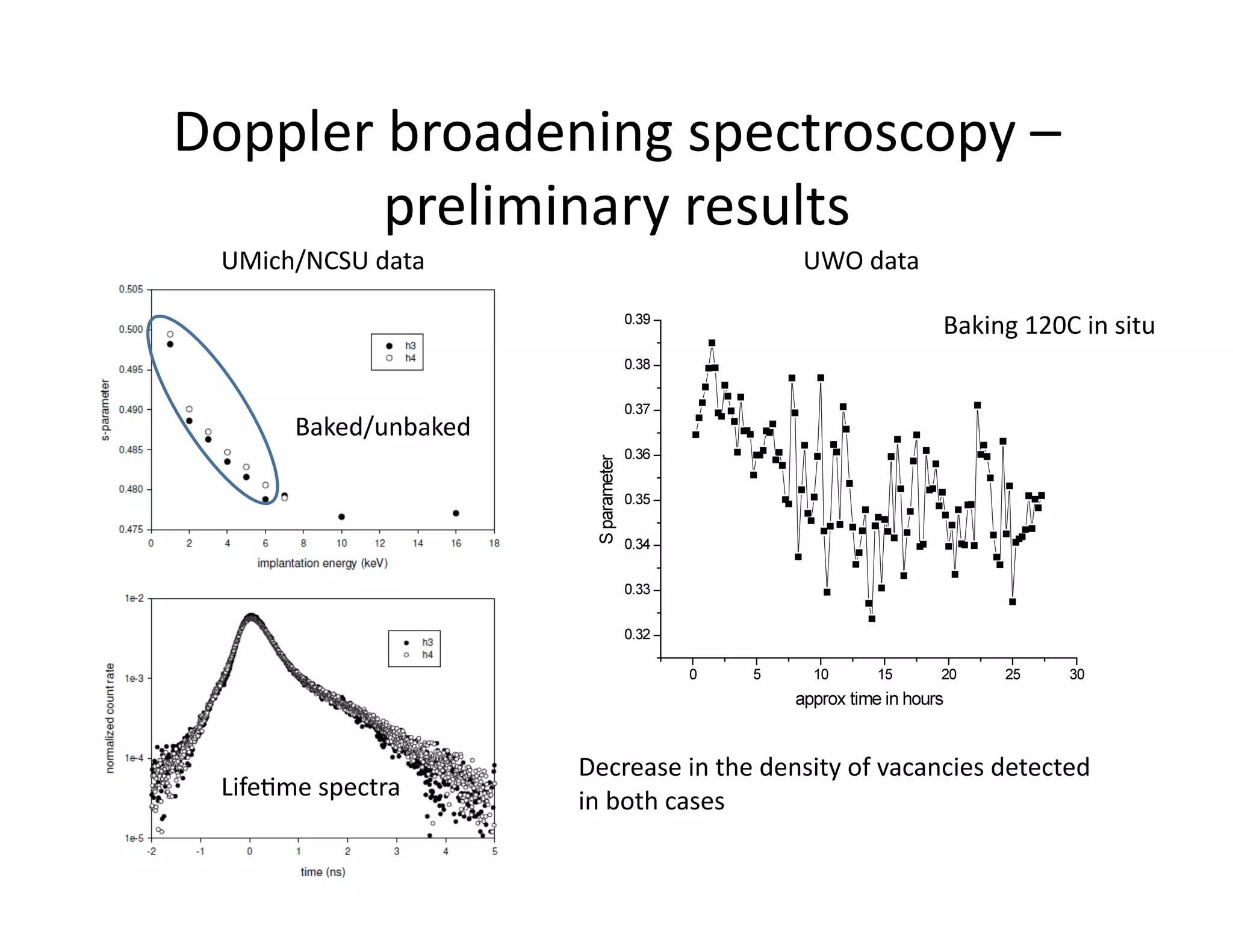 Doppler	
  broadening	
  spectroscopy	
  –	
  
          preliminary	
  results	
  
  UMich/NCSU	
  data	
                                     UWO	
  data	
  

                                                                             Baking	
  120C	
  in	
  situ	
  


          Baked/unbaked	
  




                              Decrease	
  in	
  the	
  density	
  of	
  vacancies	
  detected	
  
  Life%me	
  spectra	
  
                              in	
  both	
  cases	
  
 