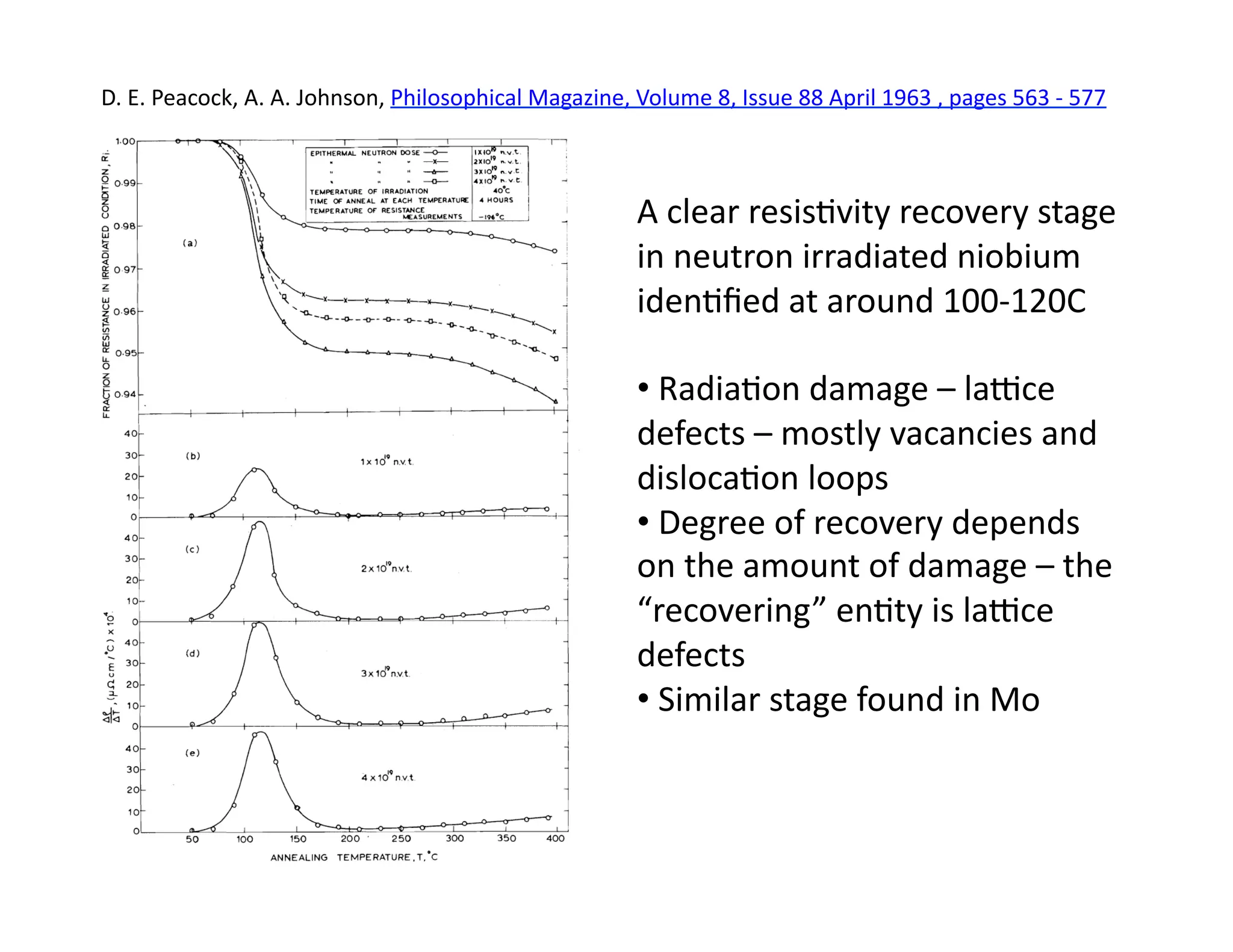 D.	
  E.	
  Peacock,	
  A.	
  A.	
  Johnson,	
  Philosophical	
  Magazine,	
  Volume	
  8,	
  Issue	
  88	
  April	
  1963	
  ,	
  pages	
  563	
  -­‐	
  577	
  	
  



                                                                                       A	
  clear	
  resis%vity	
  recovery	
  stage	
  
                                                                                       in	
  neutron	
  irradiated	
  niobium	
  
                                                                                       iden%ﬁed	
  at	
  around	
  100-­‐120C	
  

                                                                                       • 	
  Radia%on	
  damage	
  –	
  laJce	
  
                                                                                       defects	
  –	
  mostly	
  vacancies	
  and	
  
                                                                                       disloca%on	
  loops	
  
                                                                                       • 	
  Degree	
  of	
  recovery	
  depends	
  
                                                                                       on	
  the	
  amount	
  of	
  damage	
  –	
  the	
  
                                                                                       “recovering”	
  en%ty	
  is	
  laJce	
  
                                                                                       defects	
  
                                                                                       • 	
  Similar	
  stage	
  found	
  in	
  Mo	
  
 