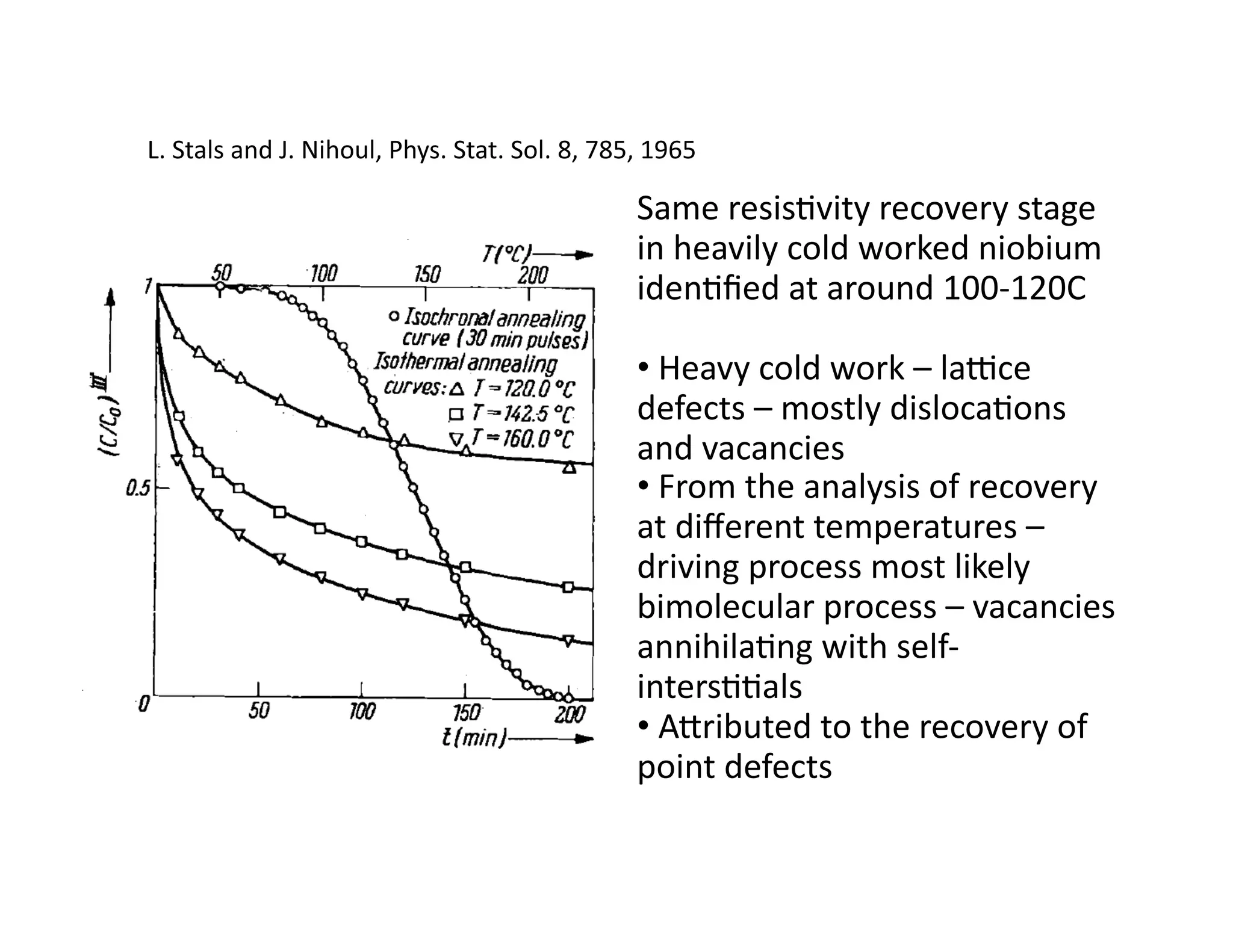 L.	
  Stals	
  and	
  J.	
  Nihoul,	
  Phys.	
  Stat.	
  Sol.	
  8,	
  785,	
  1965	
  

                                                                            Same	
  resis%vity	
  recovery	
  stage	
  
                                                                            in	
  heavily	
  cold	
  worked	
  niobium	
  
                                                                            iden%ﬁed	
  at	
  around	
  100-­‐120C	
  

                                                                            • 	
  Heavy	
  cold	
  work	
  –	
  laJce	
  
                                                                            defects	
  –	
  mostly	
  disloca%ons	
  
                                                                            and	
  vacancies	
  
                                                                            • 	
  From	
  the	
  analysis	
  of	
  recovery	
  
                                                                            at	
  diﬀerent	
  temperatures	
  –	
  
                                                                            driving	
  process	
  most	
  likely	
  
                                                                            bimolecular	
  process	
  –	
  vacancies	
  
                                                                            annihila%ng	
  with	
  self-­‐
                                                                            inters%%als	
  
                                                                            • 	
  Abributed	
  to	
  the	
  recovery	
  of	
  
                                                                            point	
  defects	
  
 