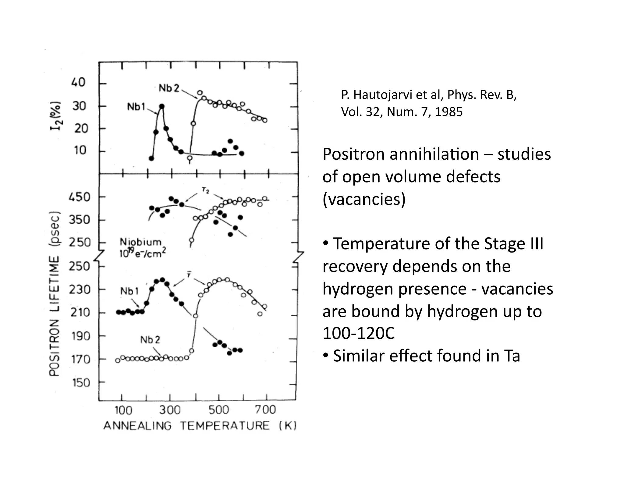 P.	
  Hautojarvi	
  et	
  al,	
  Phys.	
  Rev.	
  B,	
  
   Vol.	
  32,	
  Num.	
  7,	
  1985	
  


Positron	
  annihila%on	
  –	
  studies	
  
of	
  open	
  volume	
  defects	
  
(vacancies)	
  

• 	
  Temperature	
  of	
  the	
  Stage	
  III	
  
recovery	
  depends	
  on	
  the	
  
hydrogen	
  presence	
  -­‐	
  vacancies	
  
are	
  bound	
  by	
  hydrogen	
  up	
  to	
  
100-­‐120C	
  	
  
• 	
  Similar	
  eﬀect	
  found	
  in	
  Ta	
  
 
