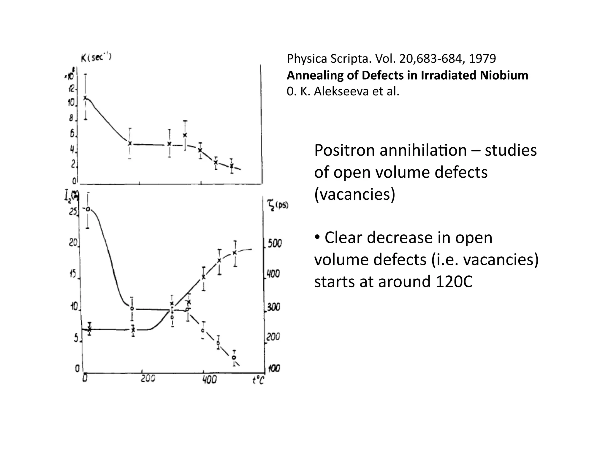 Physica	
  Scripta.	
  Vol.	
  20,683-­‐684,	
  1979	
  
Annealing	
  of	
  Defects	
  in	
  Irradiated	
  Niobium	
  
0.	
  K.	
  Alekseeva	
  et	
  al.	
  



      Positron	
  annihila%on	
  –	
  studies	
  
      of	
  open	
  volume	
  defects	
  
      (vacancies)	
  

      • 	
  Clear	
  decrease	
  in	
  open	
  
      volume	
  defects	
  (i.e.	
  vacancies)	
  
      starts	
  at	
  around	
  120C	
  
 