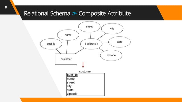 erd to relational schema in DBMS of module 1 | PPT