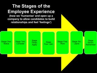 The Stages of the Employee Experience(how we ‘humanise’ and open up a company to allow candidates to build relationships and feel ‘feelings’)