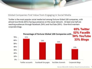 50% of active users log into the site each day. This equates to at least 175m users every 24 hours.