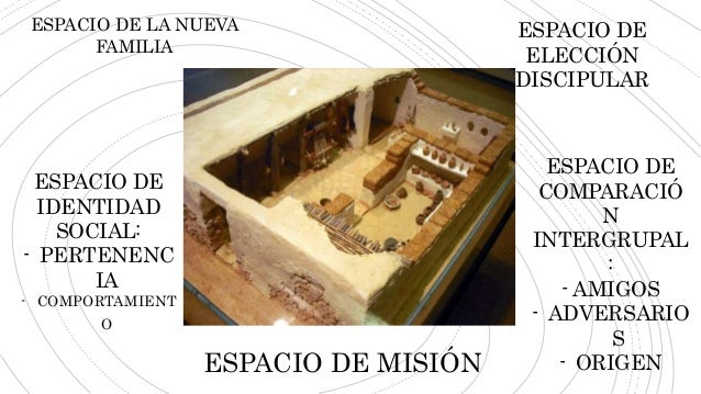 ESPACIO DE LA NUEVA
FAMILIA
ESPACIO DE
ELECCIÓN
DISCIPULAR
ESPACIO DE MISIÓN
ESPACIO DE
IDENTIDAD
SOCIAL:
- PERTENENC
IA
-...