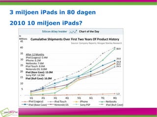 3 miljoen iPads in 80 dagen 2010 10 miljoen iPads? 