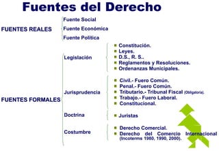 Fuentes del Derecho
Fuente Social
Fuente Económica
Fuente Política
FUENTES REALES
FUENTES FORMALES
Legislación
Jurisprudencia
Doctrina
Costumbre
Constitución.
Leyes.
D.S., R. S..
Reglamentos y Resoluciones.
Ordenanzas Municipales.
Civil.- Fuero Común.
Penal.- Fuero Común.
Tributario.- Tribunal Fiscal (Obligatoria).
Trabajo.- Fuero Laboral.
Constitucional.
Juristas
Derecho Comercial.
Derecho del Comercio Internacional
(Incoterms 1980, 1990, 2000).
 