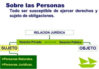 Sobre las Personas
Todo ser susceptible de ejercer derechos y
sujeto de obligaciones.
SUJETO OBJETO
Derecho Privado Derecho Público
Personas Naturales.
Personas Jurídicas.
RELACION JURÍDICA
 