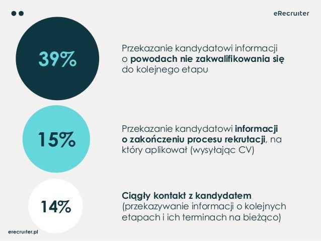 39% Przekazanie kandydatowi informacji o powodach nie zakwalifikowania siÄ do kolejnego etapu 15% Przekazanie kandydatowi ...