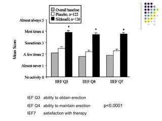 IEF Q3 ability to obtain erection IEF Q4 ability to maintain erection  p<0.0001 IEF7 satisfaction with therapy  