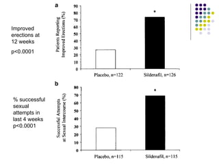 Improved erections at 12 weeks p<0.0001 % successful sexual attempts in last 4 weeks p<0.0001 