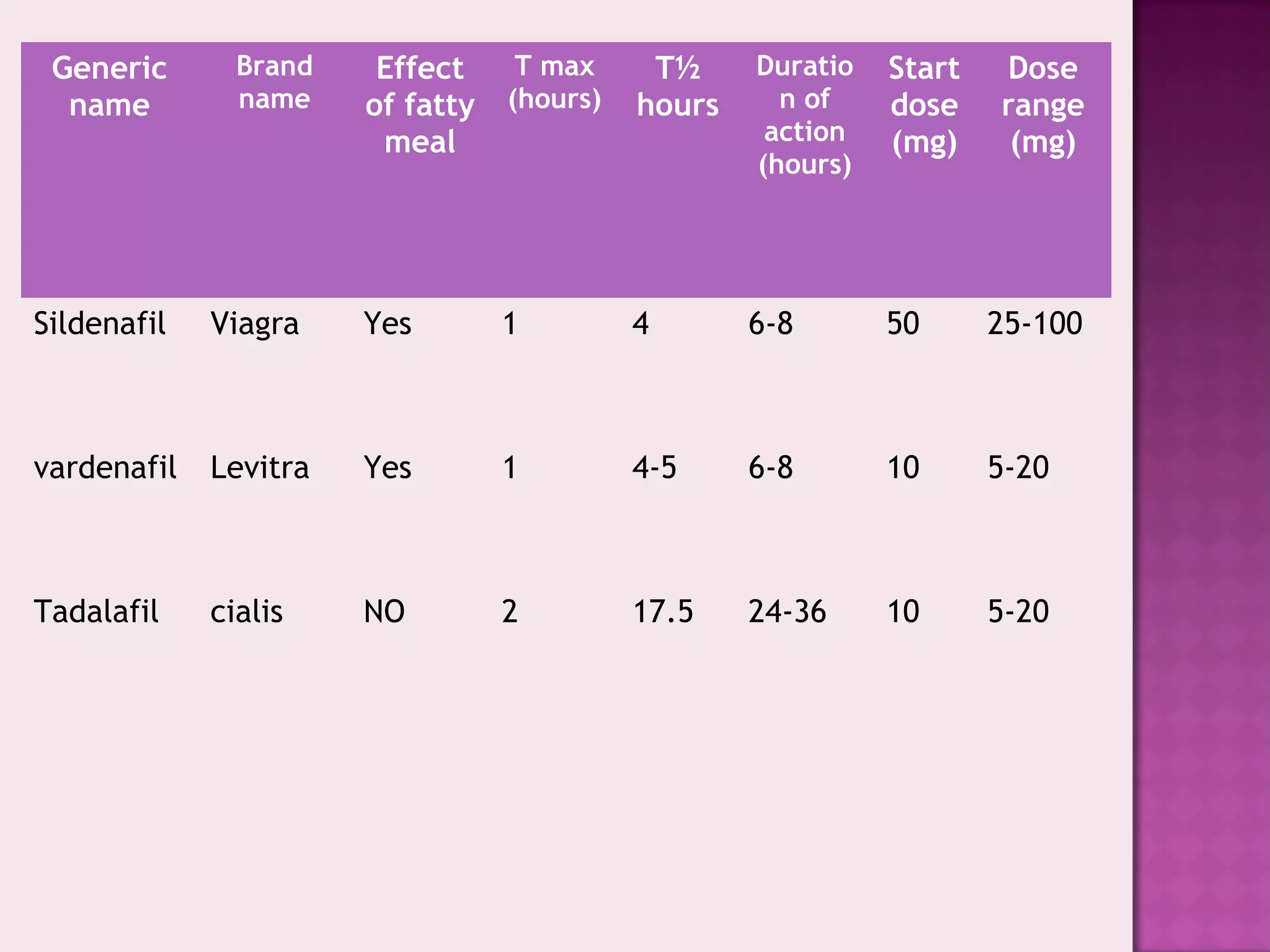 Generic
name
Brand
name
Effect
of fatty
meal
T max
(hours)
T½
hours
Duratio
n of
action
(hours)
Start
dose
(mg)
Dose
range
(mg)
Sildenafil Viagra Yes 1 4 6-8 50 25-100
vardenafil Levitra Yes 1 4-5 6-8 10 5-20
Tadalafil cialis NO 2 17.5 24-36 10 5-20
 