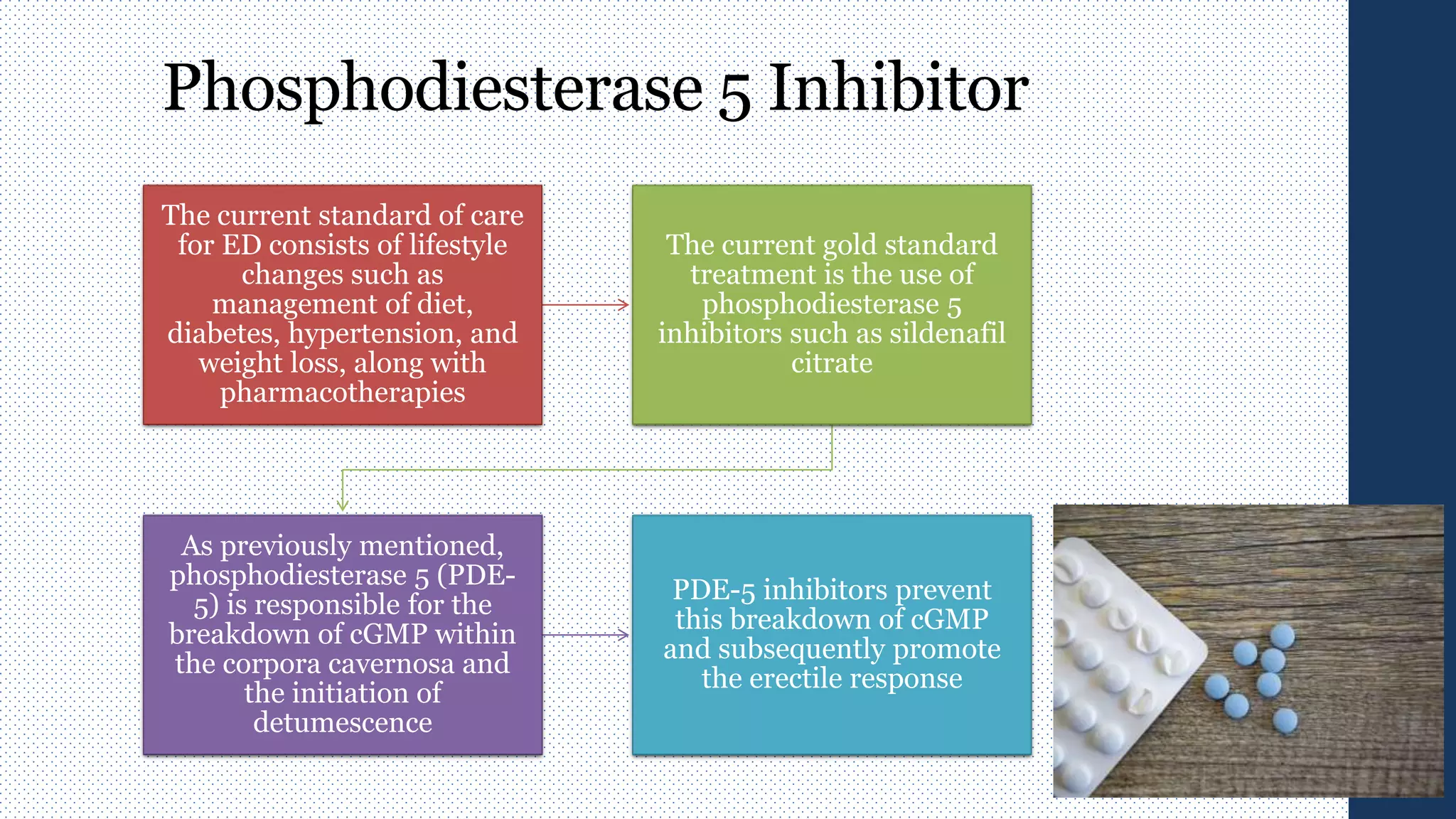 Phosphodiesterase 5 Inhibitor
The current standard of care
for ED consists of lifestyle
changes such as
management of diet,
diabetes, hypertension, and
weight loss, along with
pharmacotherapies
The current gold standard
treatment is the use of
phosphodiesterase 5
inhibitors such as sildenafil
citrate
As previously mentioned,
phosphodiesterase 5 (PDE-
5) is responsible for the
breakdown of cGMP within
the corpora cavernosa and
the initiation of
detumescence
PDE-5 inhibitors prevent
this breakdown of cGMP
and subsequently promote
the erectile response
 