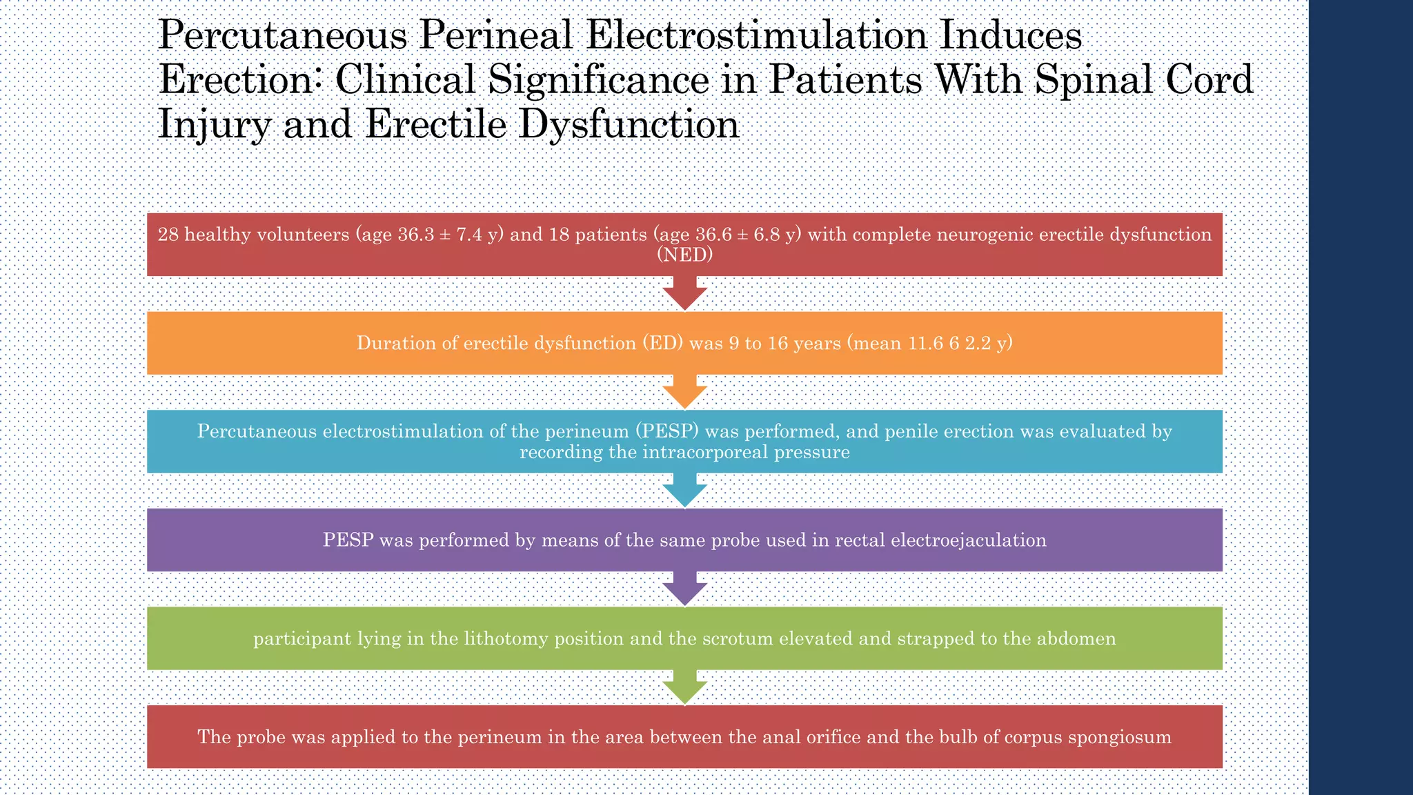 Percutaneous Perineal Electrostimulation Induces
Erection: Clinical Significance in Patients With Spinal Cord
Injury and Erectile Dysfunction
The probe was applied to the perineum in the area between the anal orifice and the bulb of corpus spongiosum
participant lying in the lithotomy position and the scrotum elevated and strapped to the abdomen
PESP was performed by means of the same probe used in rectal electroejaculation
Percutaneous electrostimulation of the perineum (PESP) was performed, and penile erection was evaluated by
recording the intracorporeal pressure
Duration of erectile dysfunction (ED) was 9 to 16 years (mean 11.6 6 2.2 y)
28 healthy volunteers (age 36.3 ± 7.4 y) and 18 patients (age 36.6 ± 6.8 y) with complete neurogenic erectile dysfunction
(NED)
 