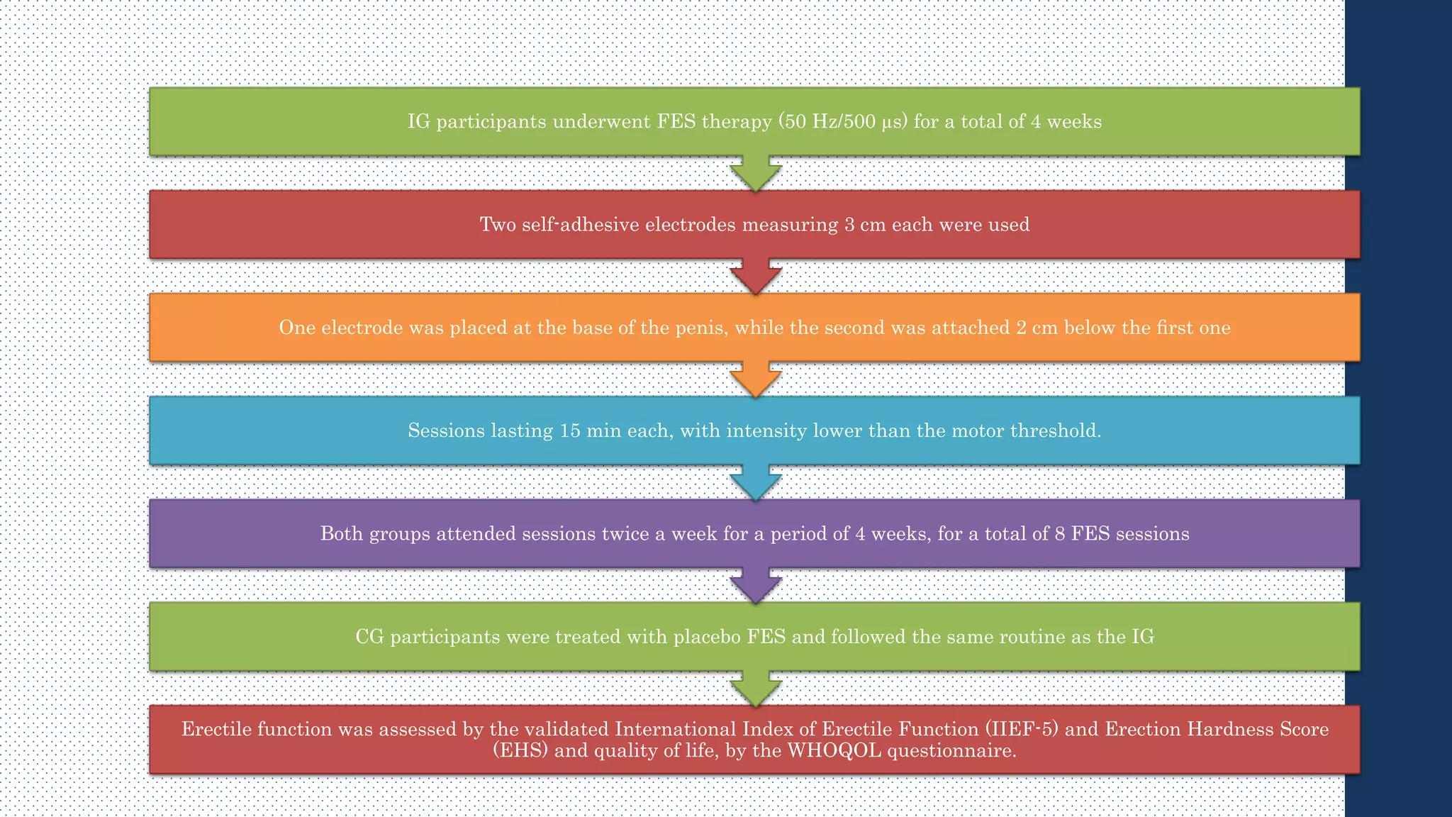 Erectile function was assessed by the validated International Index of Erectile Function (IIEF-5) and Erection Hardness Score
(EHS) and quality of life, by the WHOQOL questionnaire.
CG participants were treated with placebo FES and followed the same routine as the IG
Both groups attended sessions twice a week for a period of 4 weeks, for a total of 8 FES sessions
Sessions lasting 15 min each, with intensity lower than the motor threshold.
One electrode was placed at the base of the penis, while the second was attached 2 cm below the ﬁrst one
Two self-adhesive electrodes measuring 3 cm each were used
IG participants underwent FES therapy (50 Hz/500 µs) for a total of 4 weeks
 