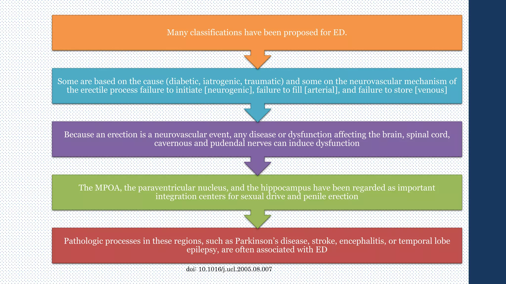 Pathologic processes in these regions, such as Parkinson’s disease, stroke, encephalitis, or temporal lobe
epilepsy, are often associated with ED
The MPOA, the paraventricular nucleus, and the hippocampus have been regarded as important
integration centers for sexual drive and penile erection
Because an erection is a neurovascular event, any disease or dysfunction affecting the brain, spinal cord,
cavernous and pudendal nerves can induce dysfunction
Some are based on the cause (diabetic, iatrogenic, traumatic) and some on the neurovascular mechanism of
the erectile process failure to initiate [neurogenic], failure to fill [arterial], and failure to store [venous]
Many classifications have been proposed for ED.
doi: 10.1016/j.ucl.2005.08.007
 