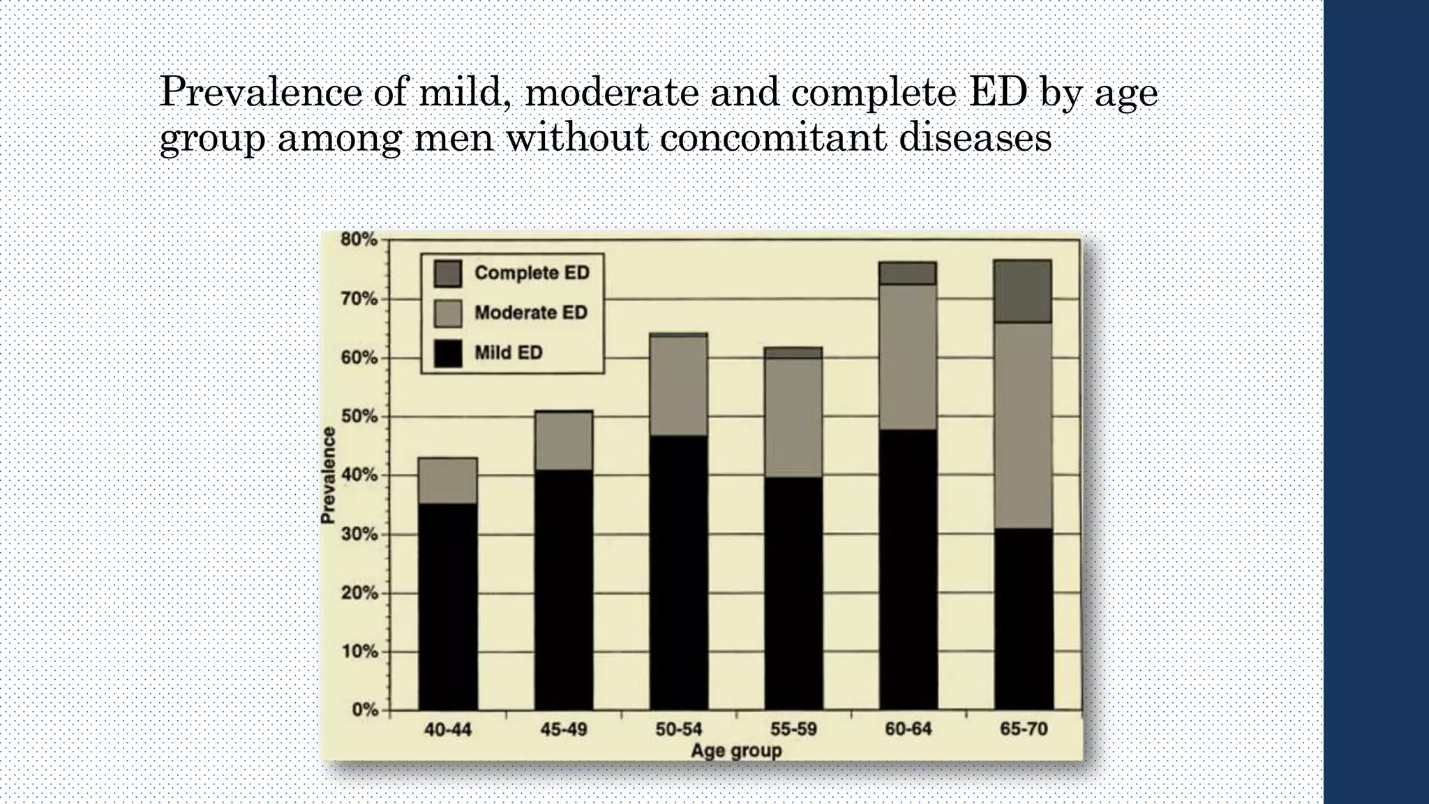 Prevalence of mild, moderate and complete ED by age
group among men without concomitant diseases
 