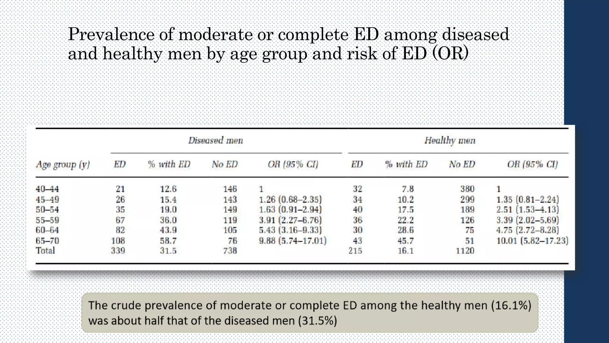 Prevalence of moderate or complete ED among diseased
and healthy men by age group and risk of ED (OR)
 