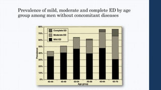 Prevalence of mild, moderate and complete ED by age
group among men without concomitant diseases
 