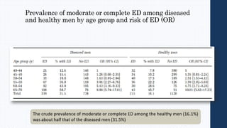 Prevalence of moderate or complete ED among diseased
and healthy men by age group and risk of ED (OR)
 