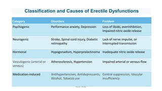 Erectile Dysfunction | PPTX