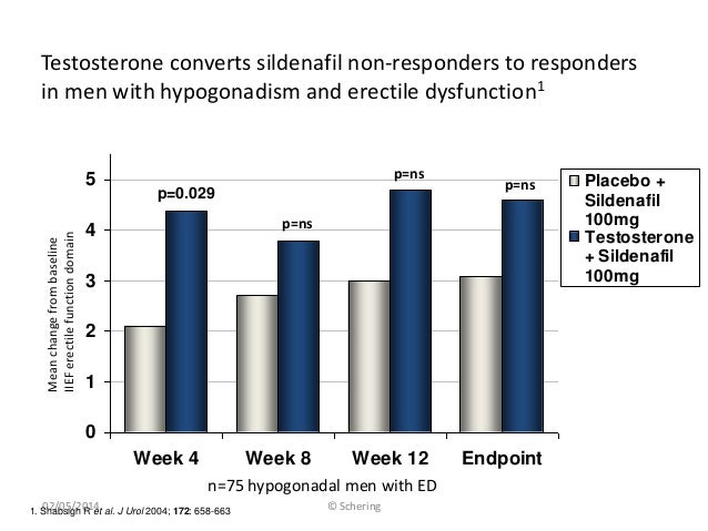 Viagra and diabetes type 2