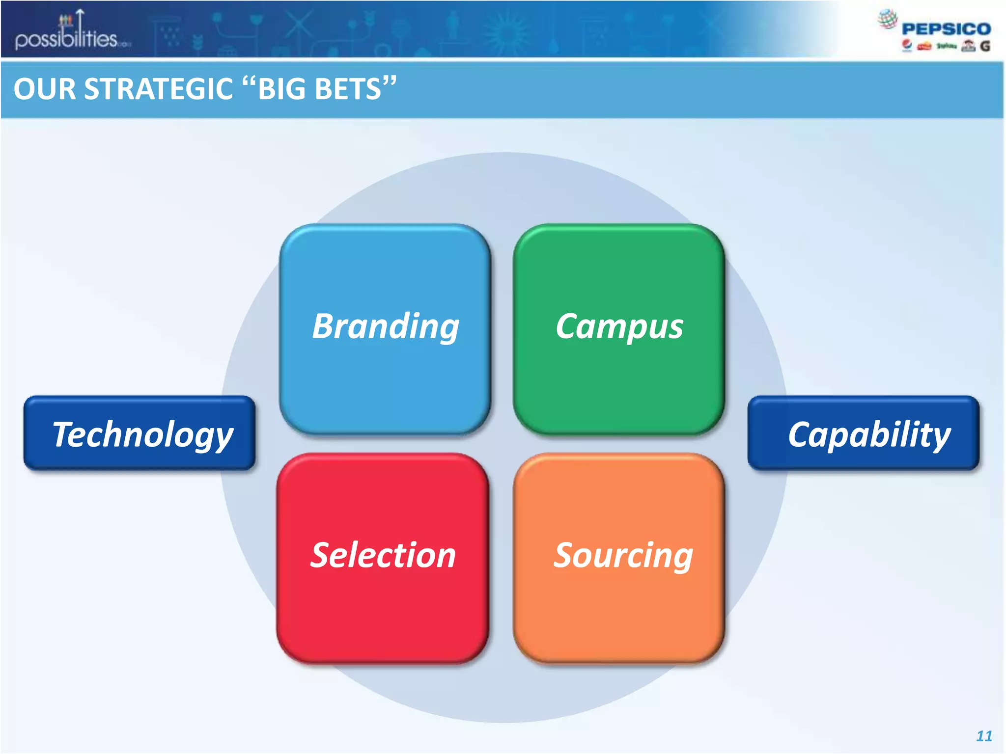 OUR STRATEGIC “BIG BETS”BrandingCampusCapabilityTechnologySelectionSourcing