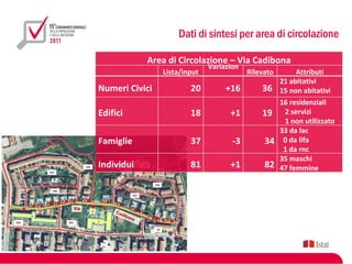 Dati di sintesi per area di circolazione

            Area di Circolazione – Via Cadibona
                              Variazion
                Lista/input               Rilevato        Attributi
                                  e                  21 abitativi
Numeri Civici           20         +16        36     15 non abitativi
                                                     16 residenziali
Edifici                 18          +1        19      2 servizi
                                                      1 non utilizzato
                                                     33 da lac
Famiglie                37           -3        34     0 da lifa
                                                      1 da rnc
                                                     35 maschi
Individui               81          +1         82    47 femmine
 