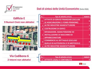 Dati di sintesi delle Unità Economiche (fonte ASIA)

                                    N.             Tipo di attività (ATECO)      Addetti
        Edificio E                     ATTIVITÀ DI SERVIZI FINANZIARI (ESCLUSE
                                    1                                                  6
9 Numeri Civici non abitativi          LE ASSICURAZIONI E I FONDI PENSIONE)
                                     1 ALTRE INDUSTRIE MANIFATTURIERE                  1
                                     3 COSTRUZIONE DI EDIFICI                          7
                                       RIPARAZIONE, MANUTENZIONE ED
                                     1 INSTALLAZIONE DI MACCHINE ED                    1
                                       APPARECCHIATURE
                                       COMMERCIO AL DETTAGLIO (ESCLUSO
                                     2                                                 4
                                       QUELLO DI AUTOVEICOLI E DI MOTOCICLI)
                                     1 ALTRE INDUSTRIE MANIFATTURIERE                  2



     Via Cadibona 6                 N.             Tipo di attività (ATECO)      Addetti
   2 Interni non abitativi          2 ATTIVITÀ LEGALI E CONTABILITÀ                    4
 