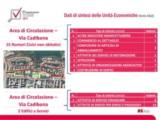 Dati di sintesi delle Unità Economiche (fonte ASIA)

 Area di Circolazione –              N.             Tipo di attività (ATECO)         Addetti
                                     1 ALTRE INDUSTRIE MANIFATTURIERE                      1
     Via Cadibona                    1 COMMERCIO AL DETTAGLIO                              1
15 Numeri Civici non abitativi         CONFEZIONE DI ARTICOLI DI
                                     1                                                     2
                                       ABBIGLIAMENTO
                                     1 ATTIVITÀ DEI SERVIZI DI RISTORAZIONE                2
                                     1 ISTRUZIONE                                          1
                                     6 ATTIVITÀ DI ORGANIZZAZIONI ASSOCIATIVE              7
                                     1 COSTRUZIONE DI EDIFICI                              1




                                     N.             Tipo di attività (ATECO)         Addetti
 Area di Circolazione –              1 ATTIVITÀ DI SERVIZI FINANZIARI                     6
     Via Cadibona                    1 ATTIVITÀ DI SERVIZI PER EDIFICI E PAESAGGIO       14
      2 Edifici a Servizi
 